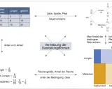 Vierfeldertafel, Baumdiagramm und Einheitsquadrat zur Darstellung der bedingten Wahrscheinlichkeit.