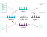Schema zeigt verschiedene Unterrichtsmethoden: Gruppen tauschen Aufgaben, korrigieren und stellen Fragen.