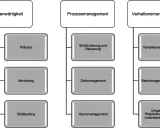 Diagramm zu Classroom Management Grundschule: Allgegenwärtigkeit, Prozessmanagement, Verhaltensmanagement. Beinhaltet Präsenz, Monitoring, Multitasking, Strukturierung, Zeit-, Raummanagement, Verhaltenserwartungen, Beziehungen, Umgang mit Störungen.