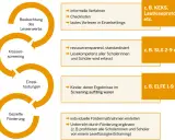 Prozess zur Förderung der Lesekompetenz: Beobachtung, Klassen-Screening, Einzeltestungen und gezielte Förderung.