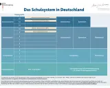 Übersicht über das deutsche Schulsystem: Primarbereich, Sekundarstufe I und II, Elementarbereich. Verschiedene Schulformen wie Gesamtschule, Gymnasium, Förderschule.