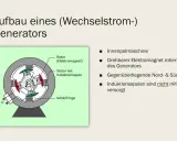 Schnittzeichnung des Generatoraufbaus: Rotor mit Elektromagnet, Stator mit Induktionsspulen und Schleifringen.