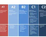 Deutschkenntnisse nach Abitur: Übersicht der Niveaus A1-C2 für Masterstudiengänge.