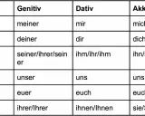 Tabelle mit den deutschen Fällen: Nominativ, Genitiv, Dativ, Akkusativ. Eine Eselsbrücke für die 4 Fälle.