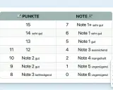 Punktesystem für Noten: 8 Punkte ergeben eine befriedigend Note 3.