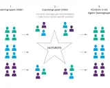 Finde jemanden, der die Stammgruppen zu Experten für Hotspots formt und dann zurückkehrt.
