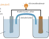 Daniell-Element: Zwei Bechergläser mit Elektroden und Elektrolyt, verbunden durch eine Salzbrücke. Eine Glühbirne leuchtet.