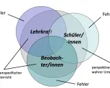 Venn-Diagramm zeigt, wie Lehrkraft, Schüler/innen und Beobachter/innen das Klassenklima beeinflussen. Fehler können aus jeder Perspektive entstehen.