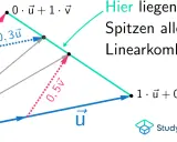 Vektoren u und v bilden eine konvexe Linearkombination. Die Spitzen aller konvexen Linearkombinationen liegen auf der Linie zwischen 0·ũ + 1·v und 1·ũ + 0·v.