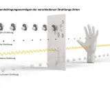 Veranschaulicht, wie Alpha-, Beta- und Gamma-Strahlung unterschiedliche Durchdringungstiefen haben. Beta-Strahlung wird von einer Hand gestoppt.