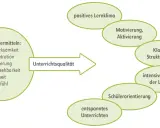 Diagramm zeigt, wie Rituale (Aufmerksamkeit, Konzentration, Orientierung, Vorhersehbarkeit, Sicherheit, Wir-Gefühl) zu Unterrichtsqualität führen, was wiederum ein positives Lernklima, Motivation, Klarheit und entspanntes Unterrichten fördert. Dies ist...