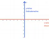 Koordinatensystem mit x-Achse (waagerecht, rot) und y-Achse (senkrecht, blau). Beschriftungen: x-Achse, Abszissenachse, y-Achse, Ordinatenachse.