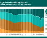 Wichtige Informationen zum Abitur in Schleswig-Holstein: Termine und Statistiken