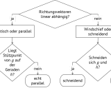 Flussdiagramm zur Bestimmung der gegenseitigen Lage von Geraden: Richtungsvektoren linear abhängig? Identisch, echt parallel, schneidend oder windschief.
