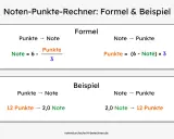 Formeln und Beispiele, wie man den Notendurchschnitt berechnen kann. Zeigt, wie Punkte in Noten umgerechnet werden und umgekehrt.