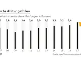 Anteil nicht bestandener Prüfungen in Prozent seit 2007. Der Wert für 2017 liegt bei 3,8%. Abitur Deutschland.