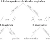 Schema zur Bestimmung der **Lagebeziehung gerade Ebene** durch Vergleich von Richtungsvektoren und Punktprobe.