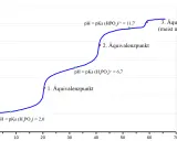 Titrationskurve einer Phosphorsäure mit drei Äquivalenzpunkten. Die Autolyse von Wasser ist hierbei vernachlässigbar.