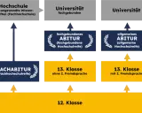 Fachhochschulreife und dann Abitur: So gelingt der Übergang erfolgreich