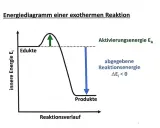 Energiediagramm einer exothermen Reaktion: Edukte haben höhere Energie als Produkte. Die Aktivierungsenergie EA wird überwunden, wodurch Energie abgegeben wird (ΔEi < 0).