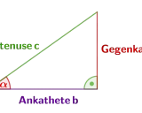 Rechtwinkliges Dreieck mit beschrifteten Seiten: Hypotenuse c, Gegenkathete a, Ankathete b. Ein Winkel ist mit α markiert. Grundlagen der Trigonometrie.