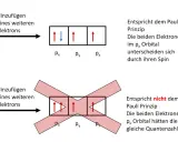 Zwei Szenarien zeigen Elektronen in einem p-Orbital. Oben: Ein Elektron mit Alpha-Spin wird hinzugefügt, was dem Pauli-Prinzip entspricht. Unten: Ein weiteres Elektron mit Alpha-Spin wird hinzugefügt, was nicht dem Pauli-Prinzip entspricht.