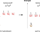 Kohlenstoff-Elektronenorbitale: nicht hybridisiert vs. sp3-hybridisiert. Zeigt die Umwandlung von 2s- und 2p-Orbitalen in vier sp3-Orbitale.