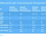 Übersicht französischer Pronomen: Subjekt-, Objekt- und indirekte Objektpronomen. Lerne die direkten Objektpronomen wie "me", "te", "le", "la" und "les".