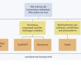 Übersicht über Lernaktivitäten und passende digitale Tools, von einfachen Begriffen bis zu komplexen Aufgaben.
