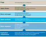 Schritt-für-Schritt-Anleitung für eine effektive Brainstorming Methode: Frage, Ideen finden, vortragen, sortieren, bewerten und visualisieren.