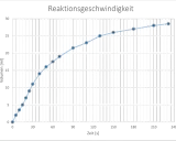 Diagramm zeigt Volumenanstieg über Zeit. Die Reaktionsgeschwindigkeit folgt einem rgt Regel-ähnlichen Muster, das sich verlangsamt.