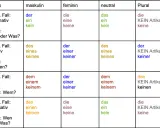 Deutsche Grammatik: Übersicht der vier Fälle (Nominativ, Genitiv, Dativ, Akkusativ) mit Artikeln für maskuline, feminine, neutrale und Pluralformen.