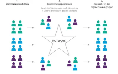 Finde jemanden, der die Stammgruppen zu Experten für Hotspots formt und dann zurückkehrt.