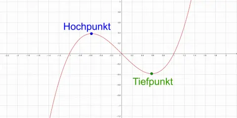 Graph einer Funktion mit einem blauen Hochpunkt und einem grünen Tiefpunkt. Diese Punkte sind Beispiele für Extrempunkte.