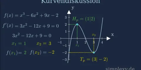 Kurvendiskussion: Extrempunkte bei x1=1 (Hochpunkt) und x2=3 (Tiefpunkt) für f(x)=x³-6x²+9x-2.
