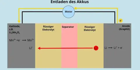 Schema zur Elektrolyse einfach erklärt: Entladung eines Akkus mit Kathode, Anode, Elektrolyt und Separator. Lithiumionen bewegen sich.