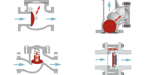 Vier Rückschlagventile im Querschnitt zeigen, wie sie funktionieren: Klappe, Kugel, Feder und Membran.