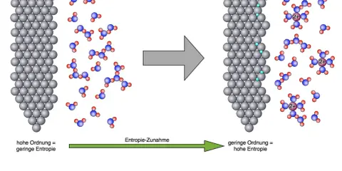 Ein Eisennagel reagiert mit Kupfersulfatlösung. Eisenionen (Fe2+) lösen sich, während sich Kupfer auf dem Nagel abscheidet. Entropie nimmt zu, Energie wird gewonnen.