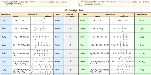 Tabelle mit Alkanen, Alkenen und Alkinen. Zeigt Summenformeln, Strukturformeln und Namen.