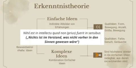 Erkenntnistheorie: einfache Ideen aus Erfahrungen, komplexe Ideen als Kombination. Ein Zitat betont die Bedeutung der Sinne, typisch für die Epoche der Aufklärung.