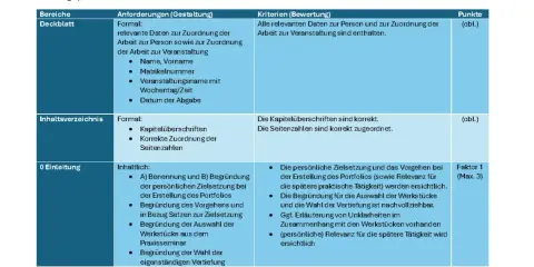 Tabelle mit Kriterien für ein Prüfungsportfolio. Ein epochalnote-würdiges Dokument erfordert klare Struktur und Begründung.