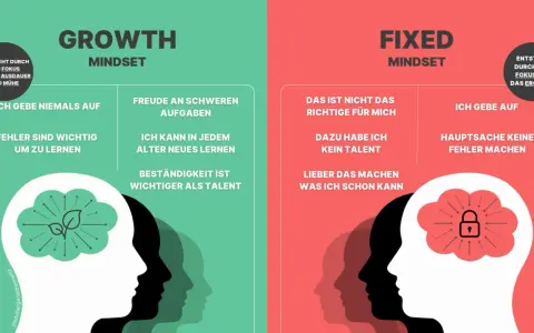 Gegenüberstellung von Growth Mindset (Fokus auf Ausdauer, Lernen, nie aufgeben) und Fixed Mindset (Fokus auf Ergebnis, kein Talent, Fehler vermeiden). Carol Dweck erklärt den Unterschied.