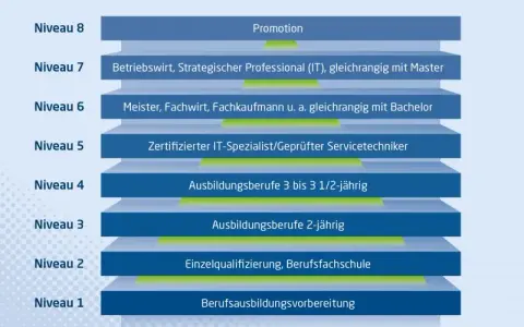 Höchster Bildungsabschluss: Abitur oder Ausbildung – Was ist wertvoller?