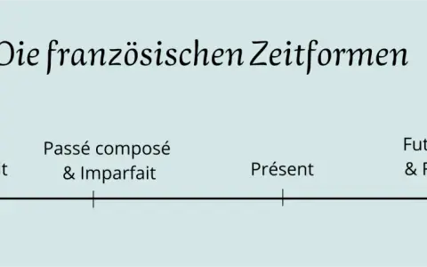 Die französischen Zeitformen: Plus-que-parfait, Passé composé, Présent, Futur.