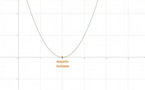Eine Parabel berührt die x-Achse bei x=2. Dies ist eine doppelte Nullstelle, die den Scheitelpunkt der Funktion darstellt.