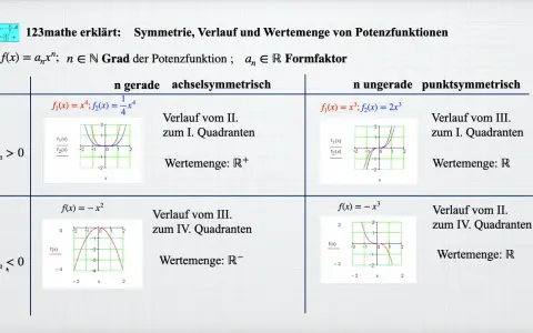 Tabellenübersicht zu Potenzfunktionen: Achselsymmetrie bei geraden Exponenten und punktsymmetrie bei ungeraden Exponenten.