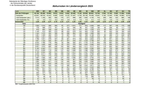 Tabelle mit Abitur-Noten und Prüfungsstatistiken nach Bundesländern.