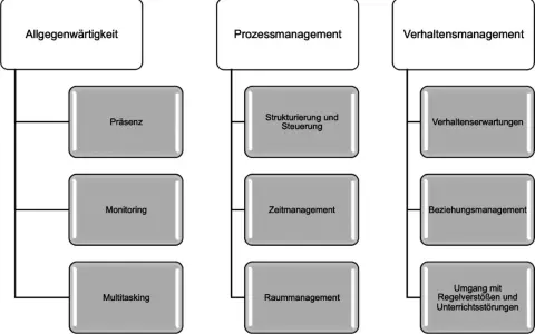 Diagramm zu Classroom Management Grundschule: Allgegenwärtigkeit, Prozessmanagement, Verhaltensmanagement. Beinhaltet Präsenz, Monitoring, Multitasking, Strukturierung, Zeit-, Raummanagement, Verhaltenserwartungen, Beziehungen, Umgang mit Störungen.
