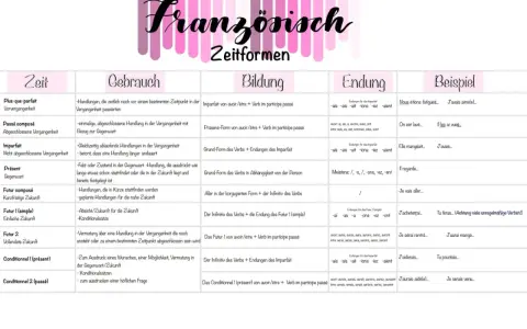 Französisch Zeitformen: Imparfait Bildung erklärt. "-ais, -ais, -ait, -ions, -iez, -aient" sind die Endungen.