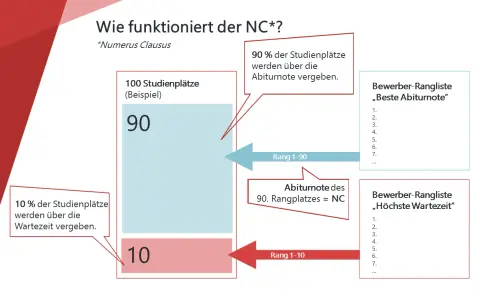 Schema erklärt den Numerus Clausus (NC): 90% der Plätze nach Abiturnote, 10% nach Wartezeit. Ranglisten zeigen die Vergabe.